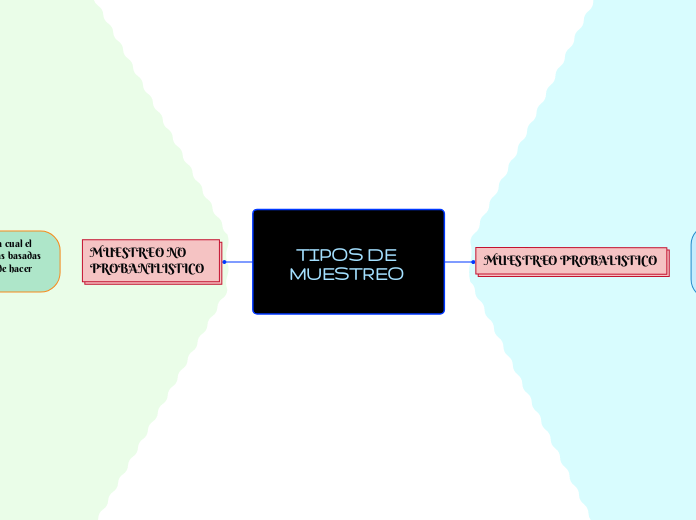 Introducción Al Muestreo Y Tipos De Muestreo www.mindomo.com